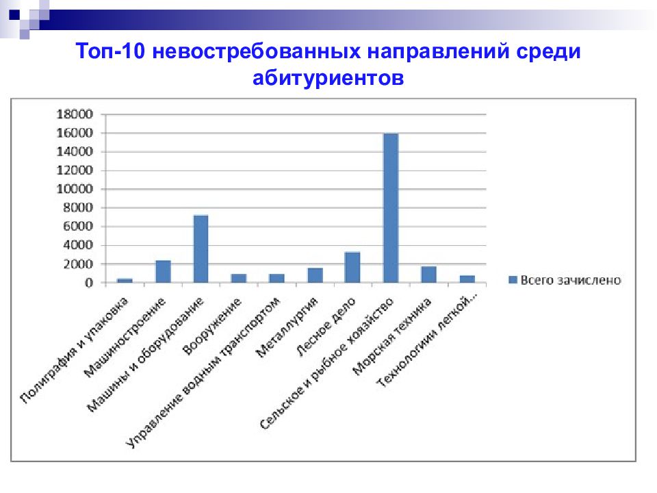 Среди направлений. История и современное состояние. Снижению количества невостребованных специальностей. Популярность социологии среди абитуриентов. Тенденция на увеличения числа вузов проблема картинки.