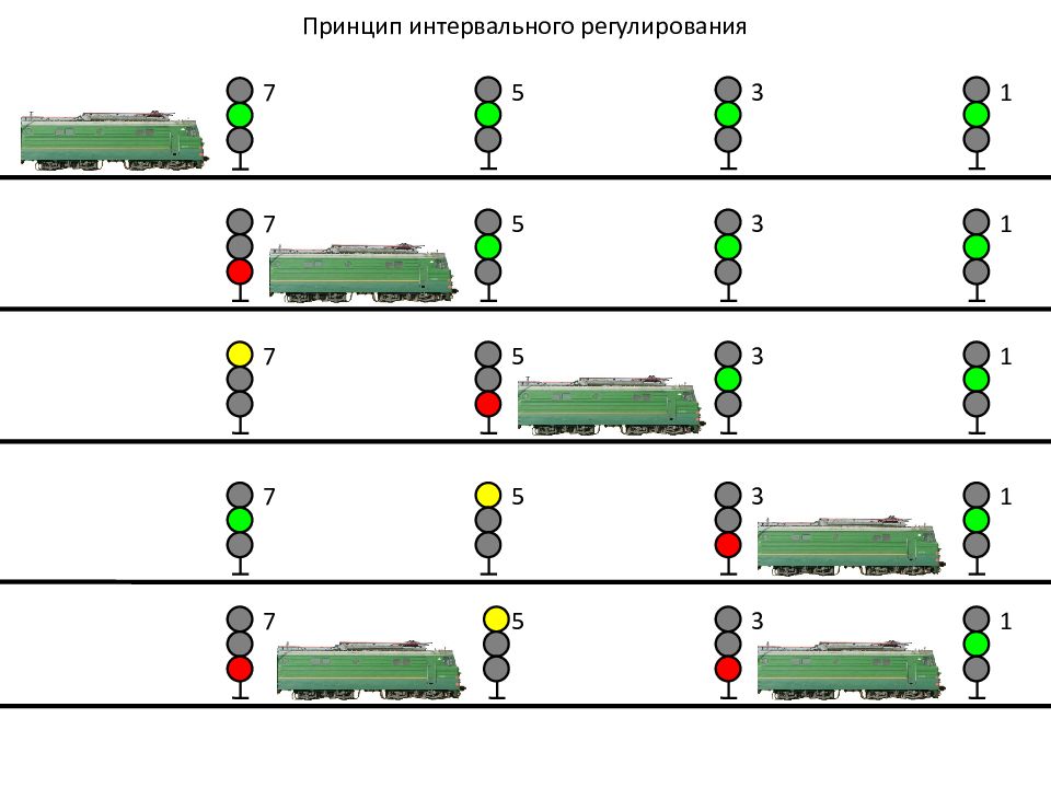 Регулирование движением поездов. Система интервального регулирования движения поездов. Принципы интервального регулирования движения поездов. Схема интервального регулирования движения поездов. Устройствами интервального регулирования движения.