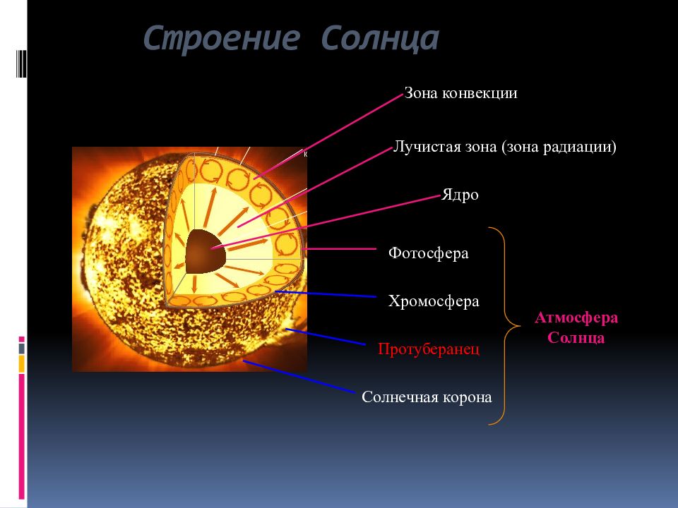 Презентация на тему строение солнечной атмосферы