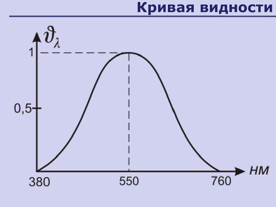 Кривая 7. Кривая относительной видности глаза. Кривая спектральной видности глаза. Кривая видности человеческого глаза. Спектральная чувствительность глаза, кривая относительной видности.