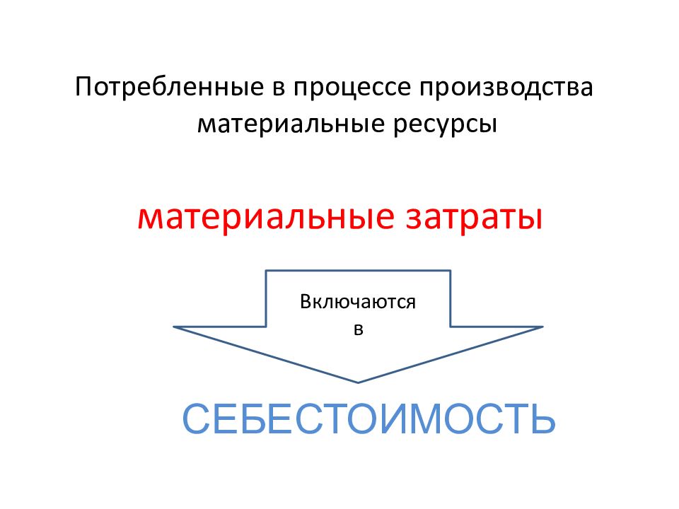 Процесс материального производства. Средства которые расходуются в процессе производства. В оборотном капитале издержки включаются в производство.