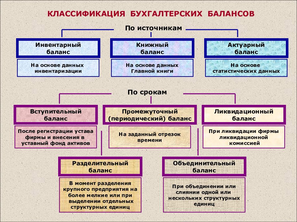 Схема бухгалтерского баланса