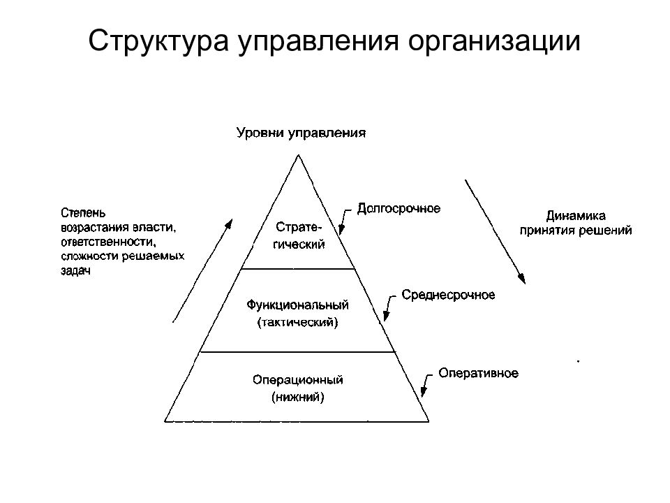 Исполнительный уровень управления. Уровни управления в организации. Пирамида уровней управления. Пирамида уровней управления в организации.