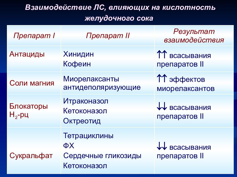 Взаимодействие лекарственных препаратов с пищей презентация