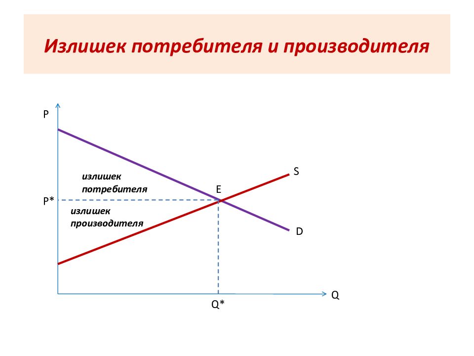 Величина излишков потребителя. Излишек потребителя и производителя. Потребительский излишек. Излишки потребителя и производителя формула. Избыток потребителя и производителя.