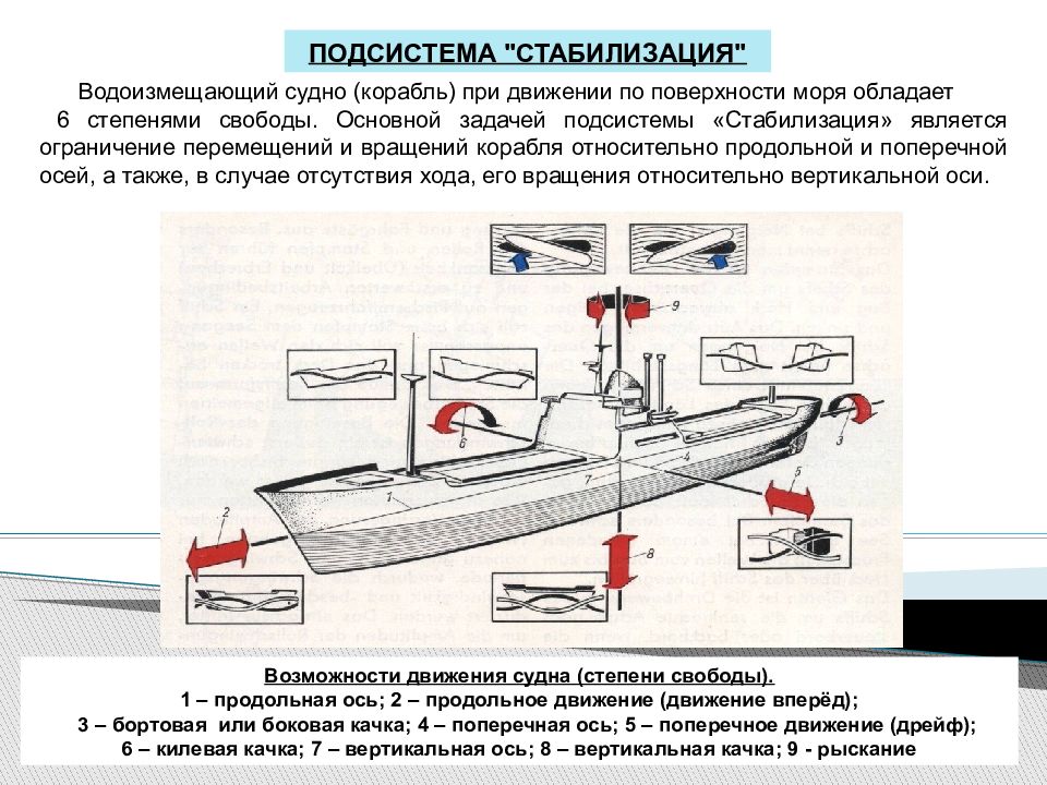 Движения судна. Продольная ось судна. Степени свободы судна. Килевая качка судна. Продольная качка судна.