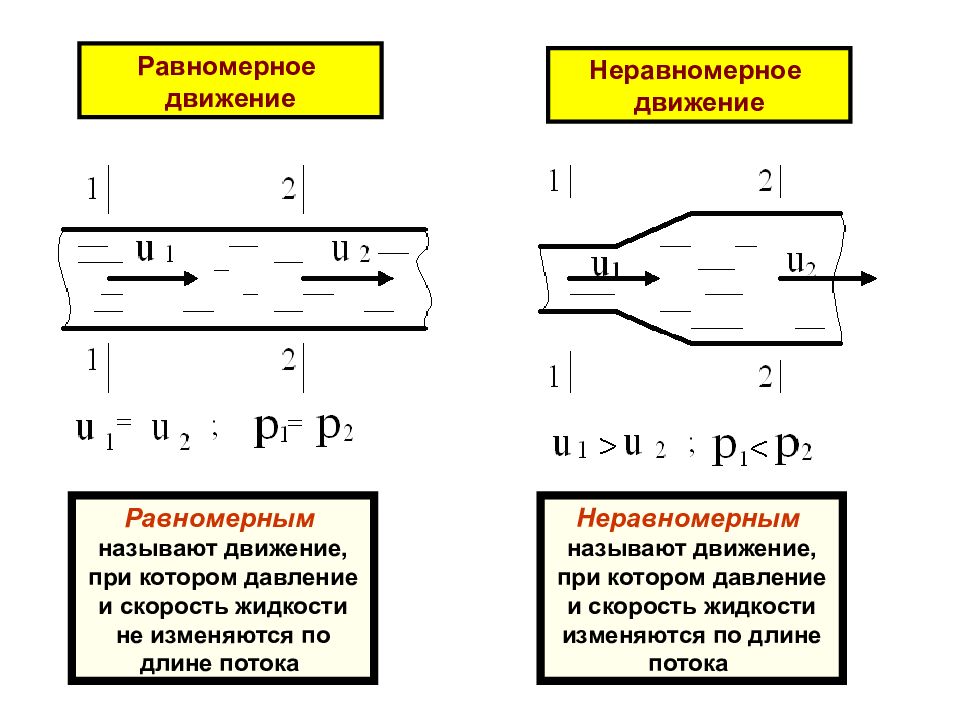 Неравномерным движением называется. Основные понятия гидродинамики жидкости. Гидродинамика это в гидравлике. Скорость и расход жидкости в гидродинамике. Гидродинамика кратко.