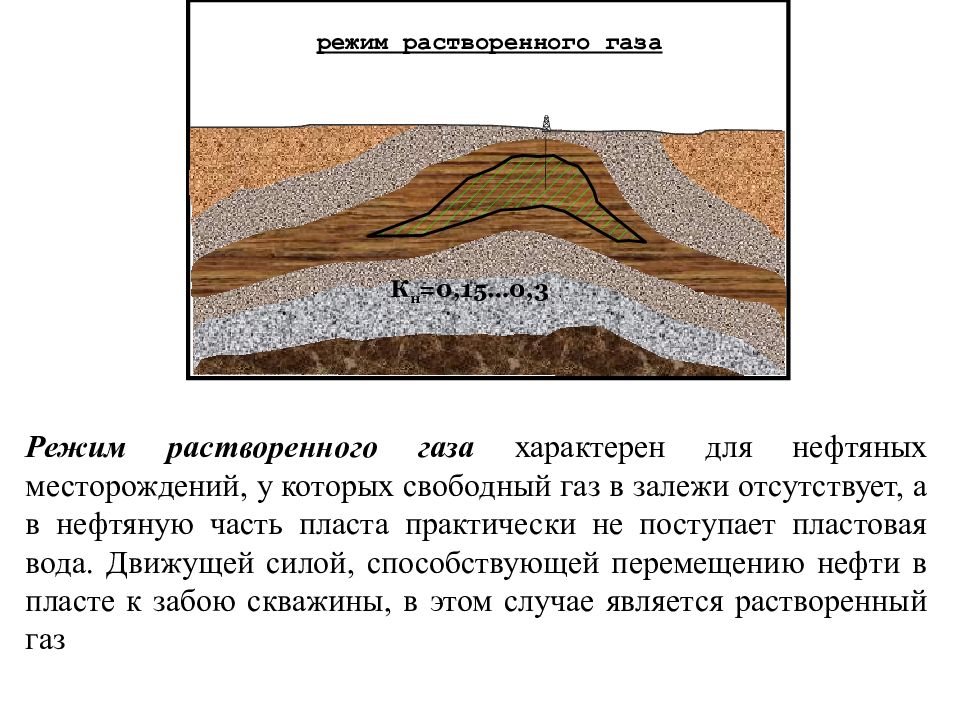 Растворенный газ. Режим залежей растворенного газа. Режим растворенного газа в нефтяной залежи. График режима растворенного газа залежи. Режим растворённого газа работы залежи.