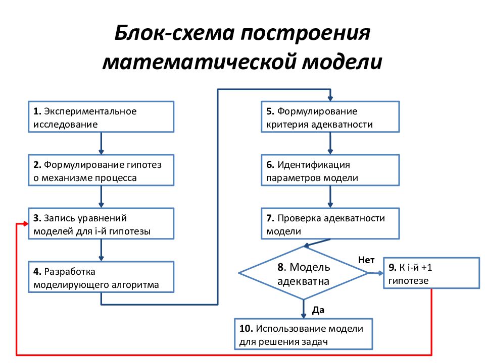 Общая схема применения математики