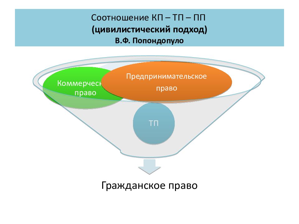 Хозяйственное право презентация