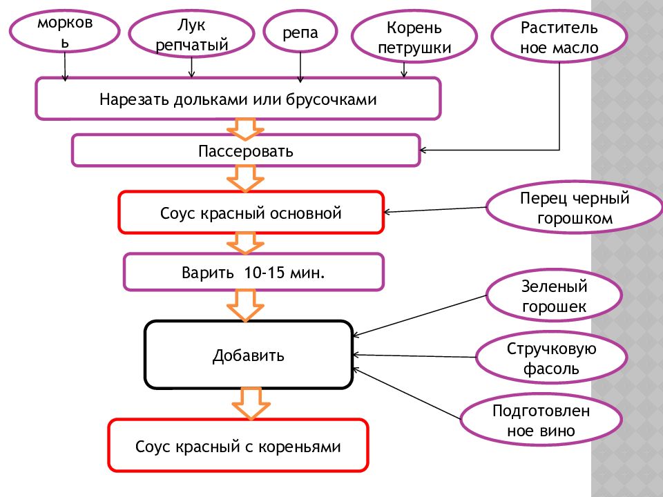 Соус белый тех карта