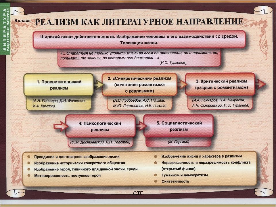 Литературное направление 19 века дающее верное изображение действительности