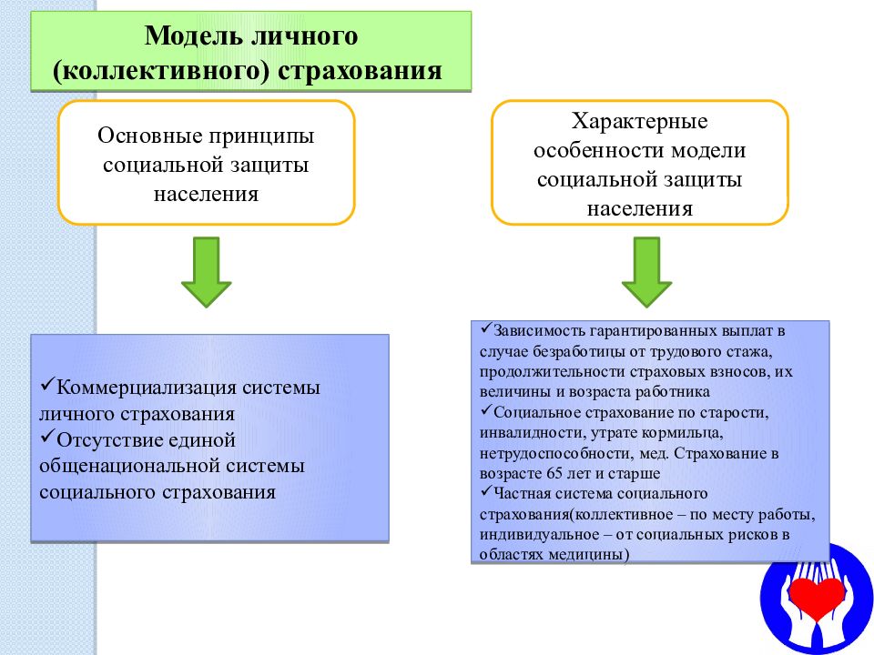 Коллективное страхование. Модели система социальной защиты населения. Модель личного (коллективного) страхования. Зарубежный опыт социальной защиты. Модели социального страхования.