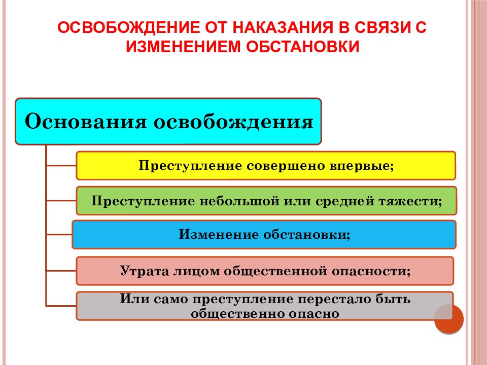 Виды освобождения от наказания. Освобождение от наказания в связи с изменением обстановки. Каковы основания освобождения от наказания. Виды освобождения от уголовного наказания. Понятие освобождения от отбывания наказания.