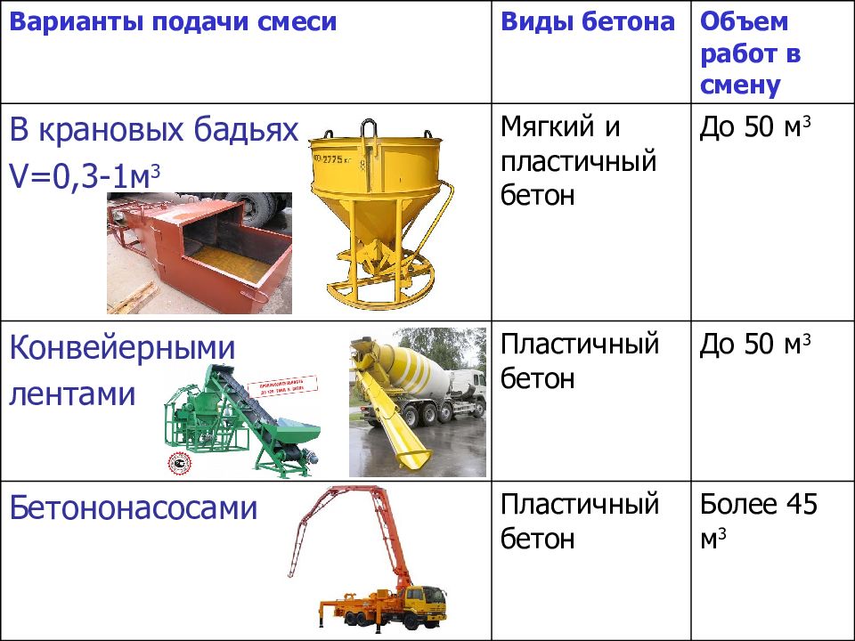 Схема производства бетонных работ