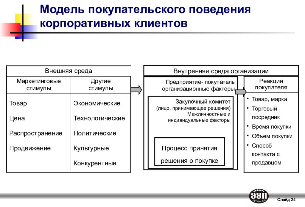 Схема простой модели покупательского поведения