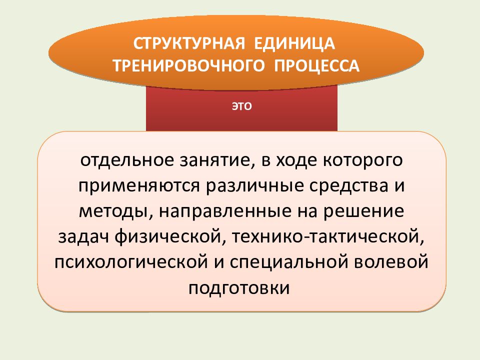 Структура отдельного тренировочного занятия. Структура малых ( микро ) циклов тренировки. Малый цикл тренировочного процесса.