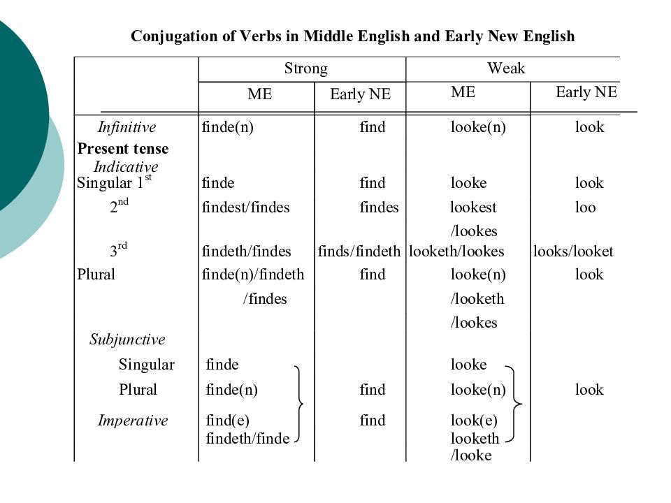 Verbs changed. Conjugation of verbs in Middle English. Conjugation в английском языке. Middle English verb. Weak verbs in Middle English.