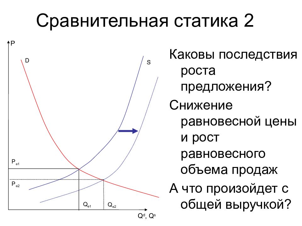 Рост предложения. Равновесный объем продаж. График снижения спроса и предложения. Зависимость спроса от предложения. Рост спроса и снижение предложения.