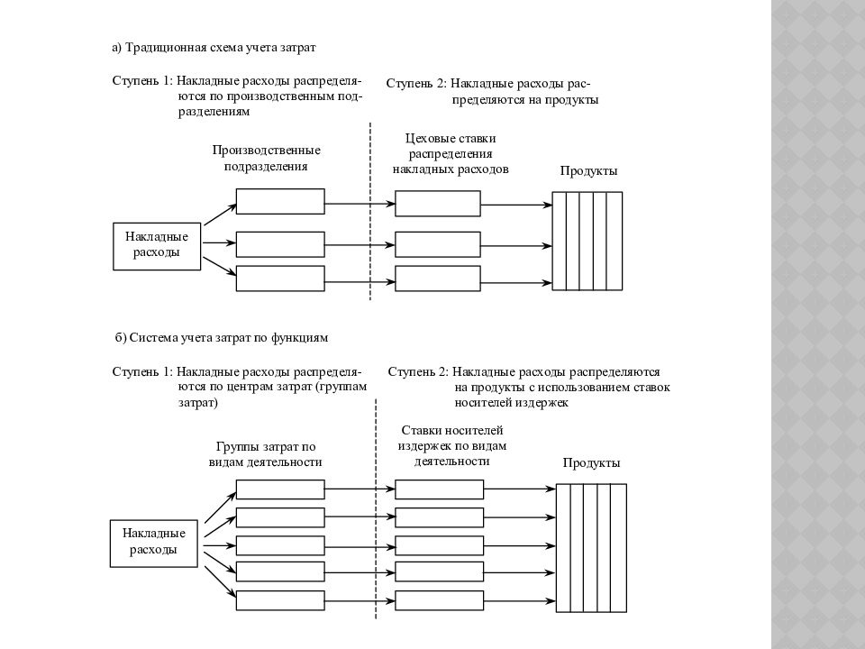 Учета распределения и распределения. Схема распределения затрат. Схема учета накладных расходов. Схема распределения накладных расходов. Накладные расходы схема.