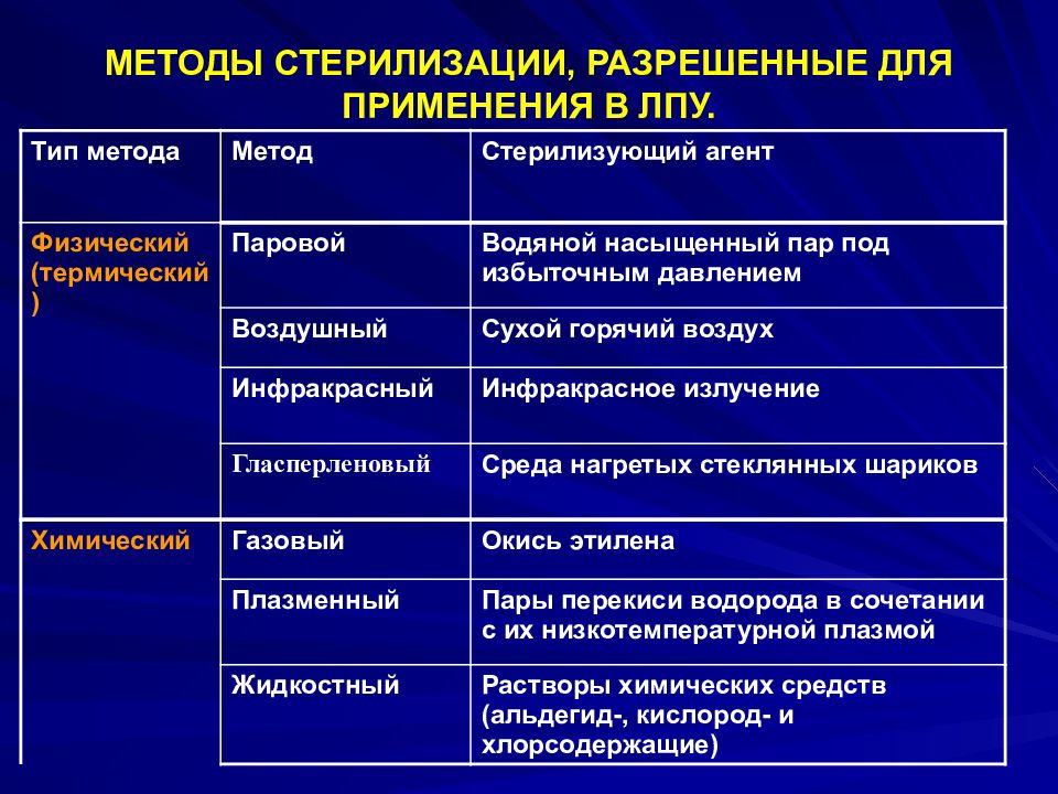 Методы стерилизации в микробиологии презентация