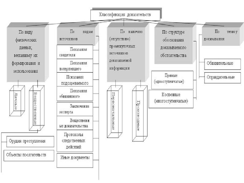 Какая классификация доказательства. Классификация доказательств в уголовном процессе схема. Классифицируйте доказательства в уголовном процессе. Схема средства доказывания. Классификация доказательств УПК.