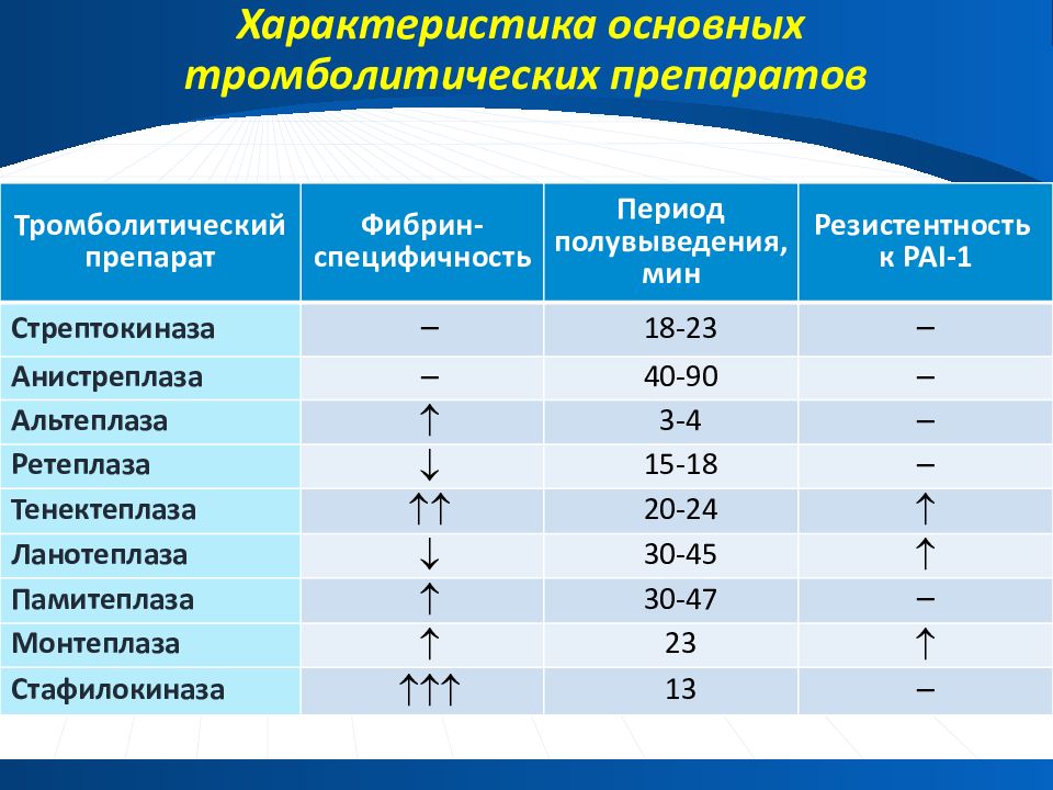 Тромболитическая терапия презентация