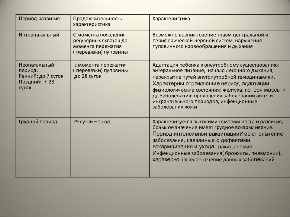 Сроки характеристики. Характеристика периодов травм. Таблица период Продолжительность особенности. Охарактеризуйте периоды травм. Охарактеризуйте периоды Трвам.