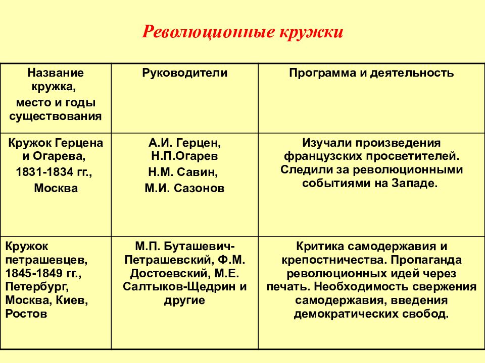 Как называется направление общественной. Общественное движение при Николае 1 таблица организация участники. Общественное движение при Николае 1 либеральные кружки. Революционные кружки 1830-1850 таблица.