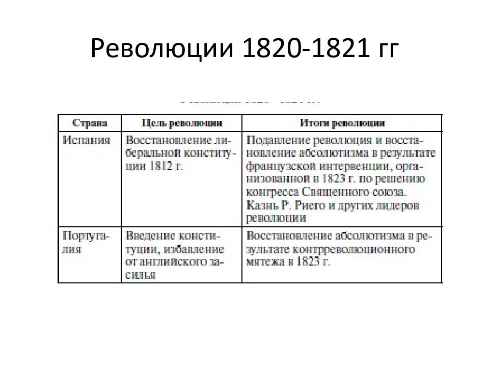 От альп до сицилии объединение. Итальянская революция 1820-1821 гг.. Революция 1820 года в Италии таблица. Революции 1820-1821 Сардиния цель революции. Испанская революция 1820-1823 причины.