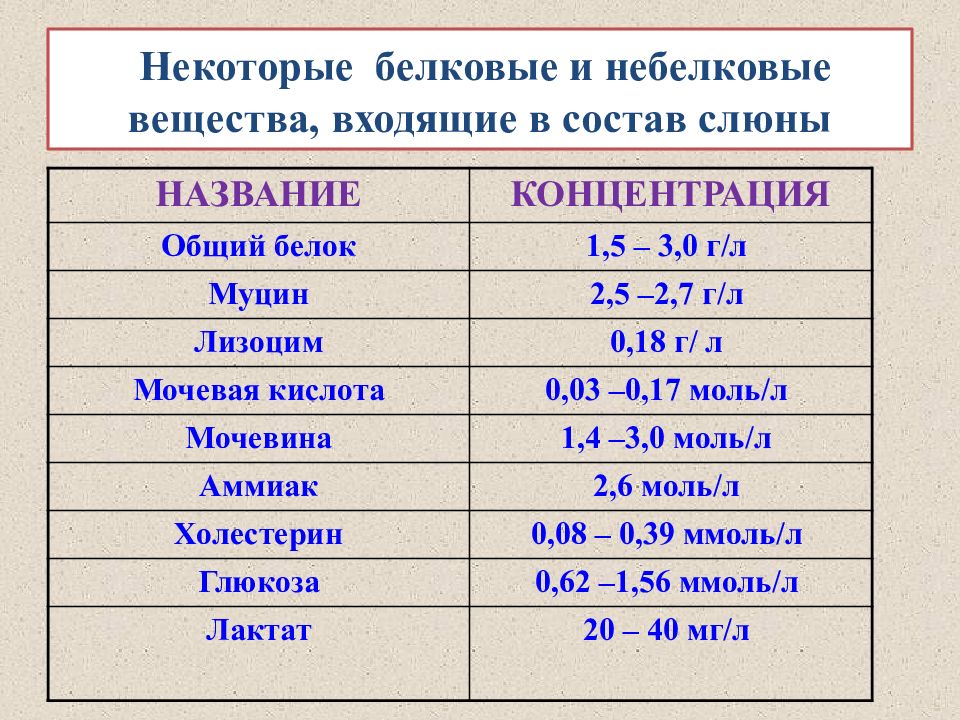 Биохимия слюны презентация