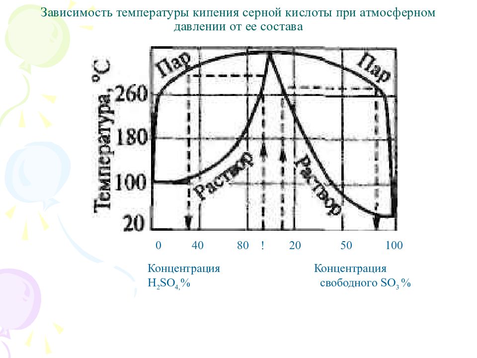 Кипение серной кислоты. Температура кипения серной кислоты. Диаграмма температуры серной кислоты. Диаграмма кипения серной кислоты. Температура кипения серной кислоты при атмосферном давлении.