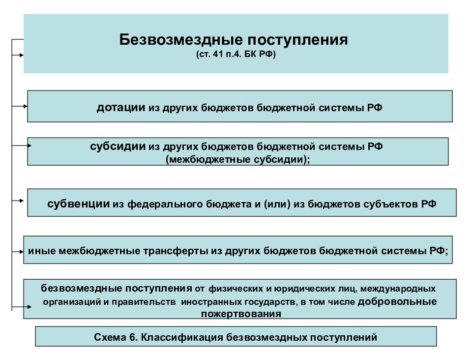 Организация федерального бюджета