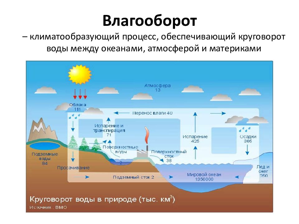 Атмосферные круговороты