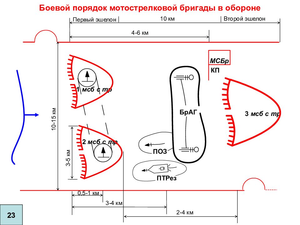 Боевой порядок. Боевой порядок МСБР В обороне схема. Боевой порядок мотострелковой бригады. Схема боевого порядка МСБ В обороне. Боевой порядок мотострелковой бригады в обороне.