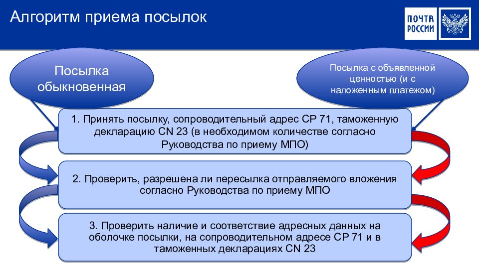 Прием посылок. Алгоритм приема посылки. Алгоритм приема почтовых отправлений. Порядок вручения международных посылок. Прием обработка и вручение международных почтовых отправлений.