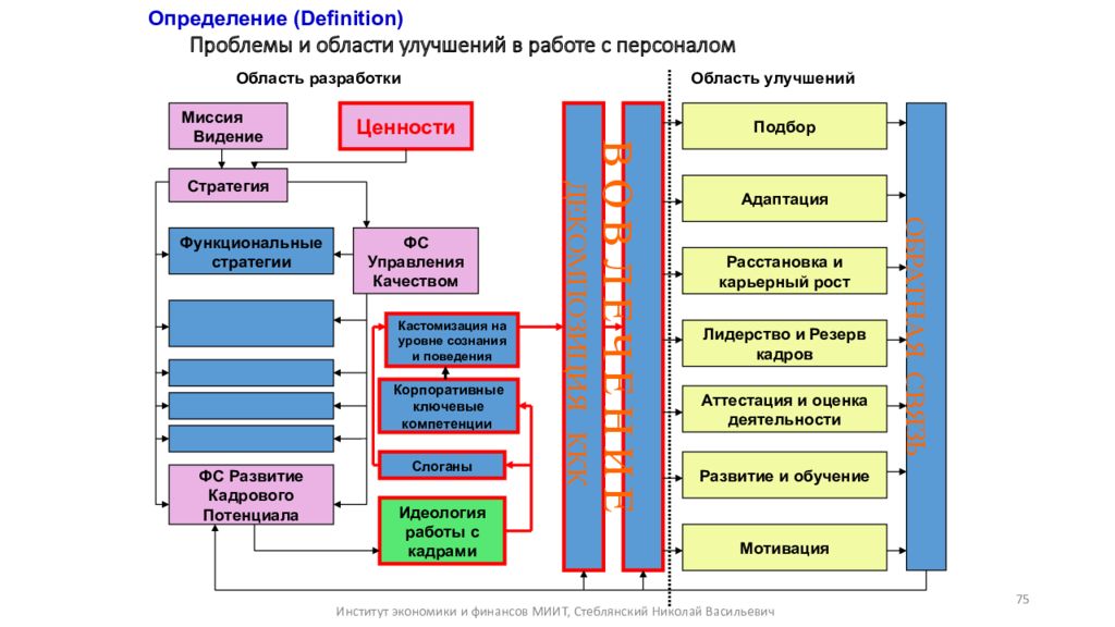 Области для совершенствования. Области для улучшения. Мотивация логистического персонала презентация. Стратегия подбора персонала презентация.