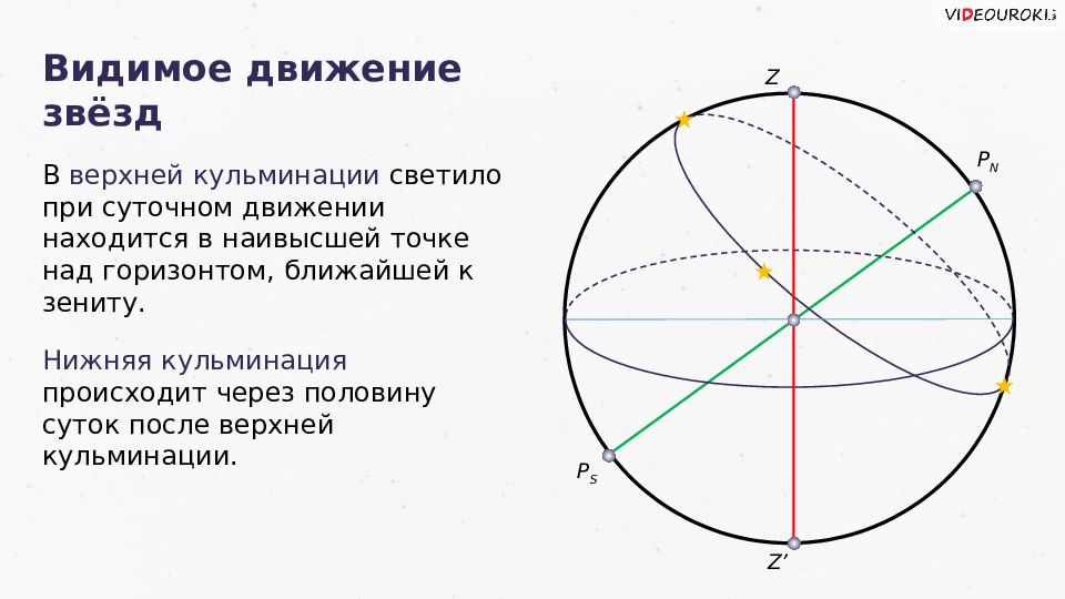 Видимое движение. Видимое суточное движение звезд. Верхняя кульминация светила это. Что такое нижняя кульминация светила. Кульминация (астрономия).