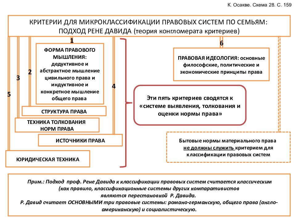 Деятельность правовых систем. Осакве классификация правовых систем. Классификация правовых систем схема. Рене Давид классификация правовых систем. Критерии классификации правовых систем.