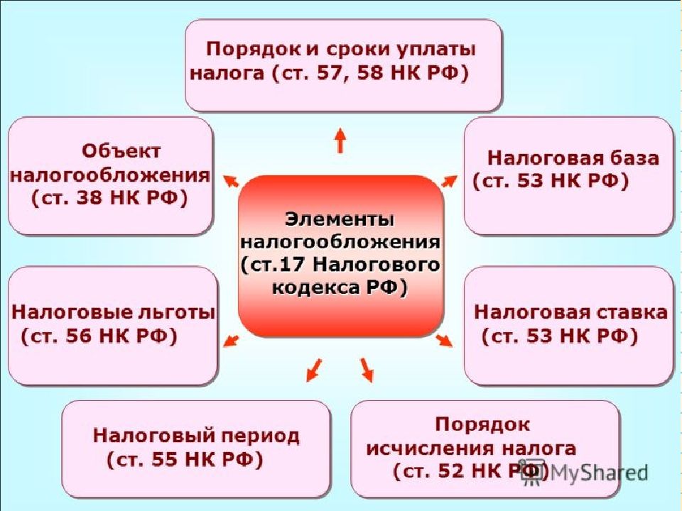 Элементы налогообложения презентация