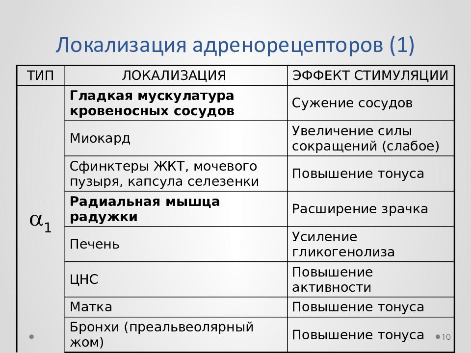 Альфа адренорецепторы. Расположение бета 2 адренорецепторов. Локализация бета 3 адренорецепторов. Альфа 1 и Альфа 2 адренорецепторы. Локализация Альфа 1 адренорецепторов.