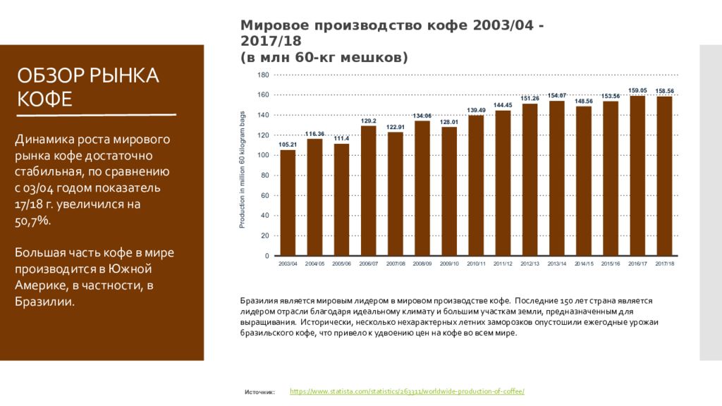 Составьте диаграмму доля рынка растворимого кофе в россии