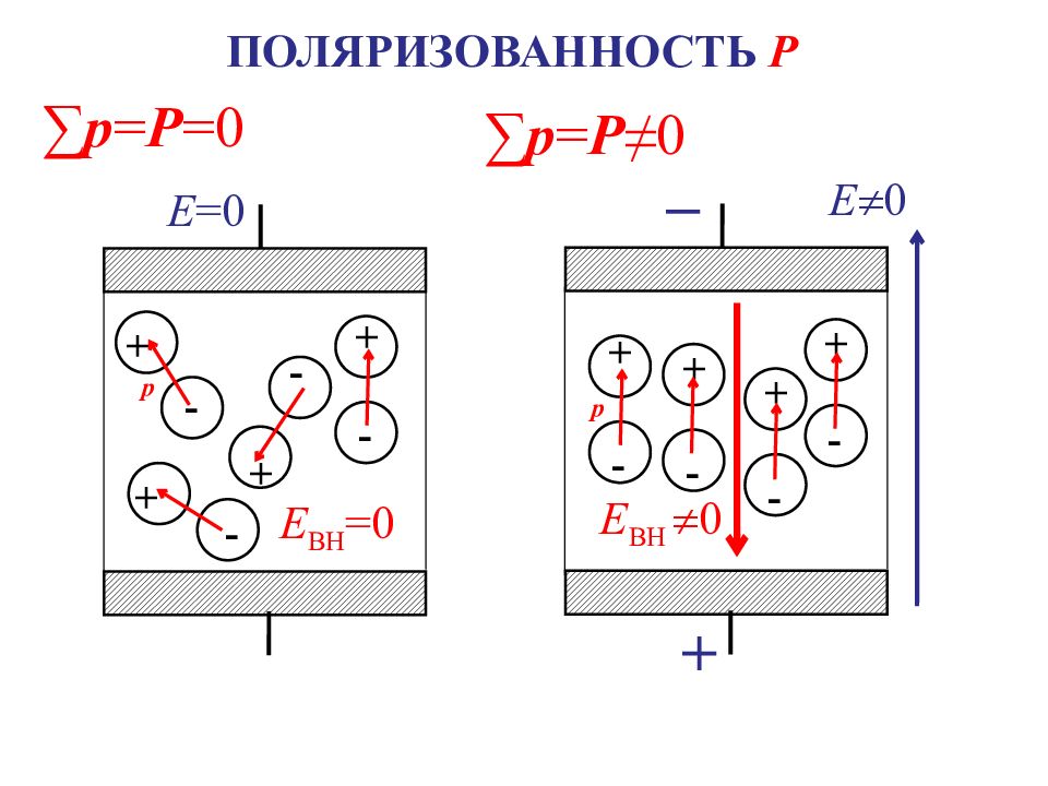 Нарисовав рисунок объясните сущность явления поляризации диэлектриков