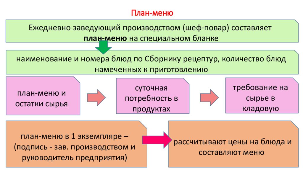 Плановое ценообразования. Основы калькуляции. Ценообразование в общественном питании. Калькуляция ценообразования. Калькуляция основы ценообразования.