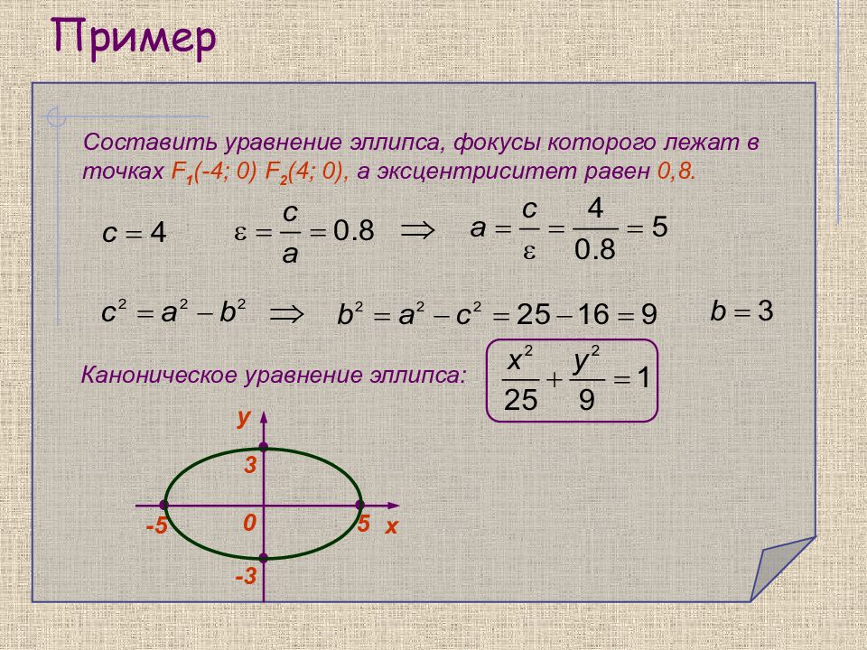 Составить 2 уравнения. Каноническое уравнение эллипса фокусы. Эллипс и его каноническое уравнение. Уравнение эллипса. Составить каноническое уравнение эллипса.