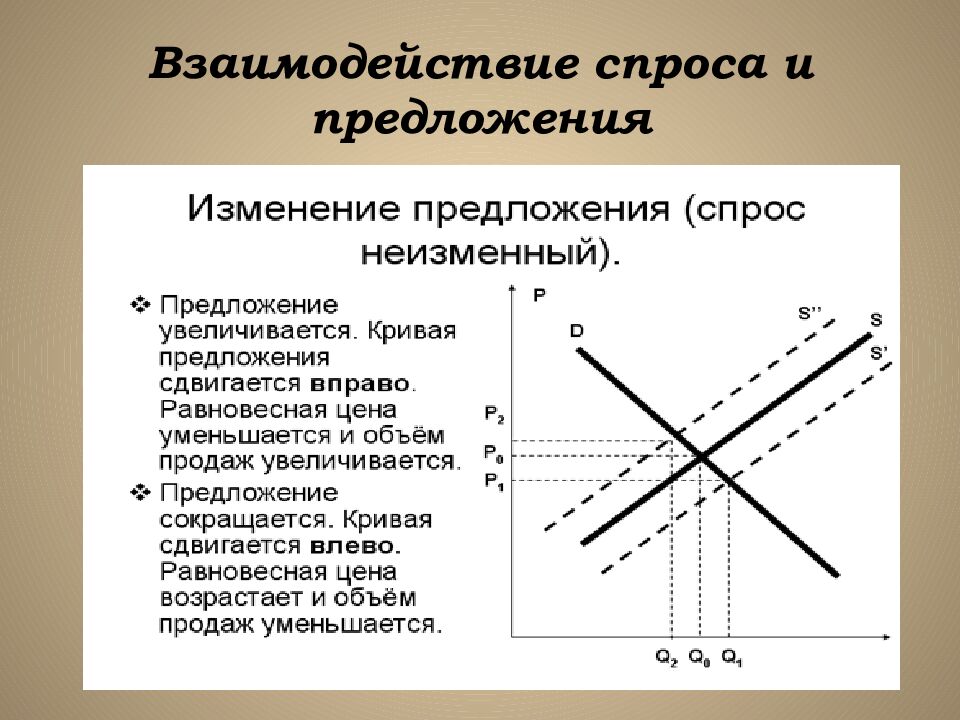 Взаимодействие спроса и предложения