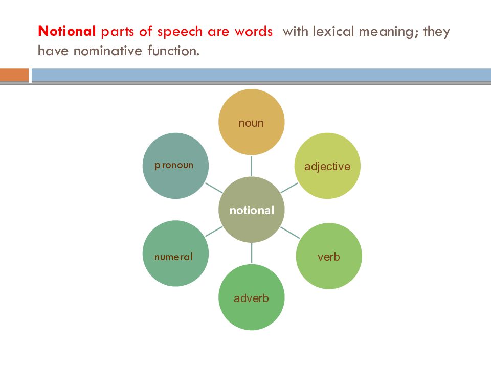 Define the part of the speech