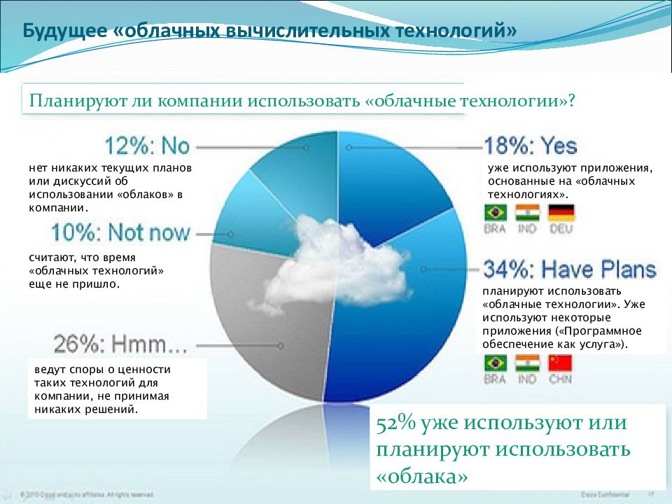 Как пользоваться облаком. Облачные технологии будущее. Облачные технологии статистика. Облачные технологии лекция. Статистика использования облачных технологий.