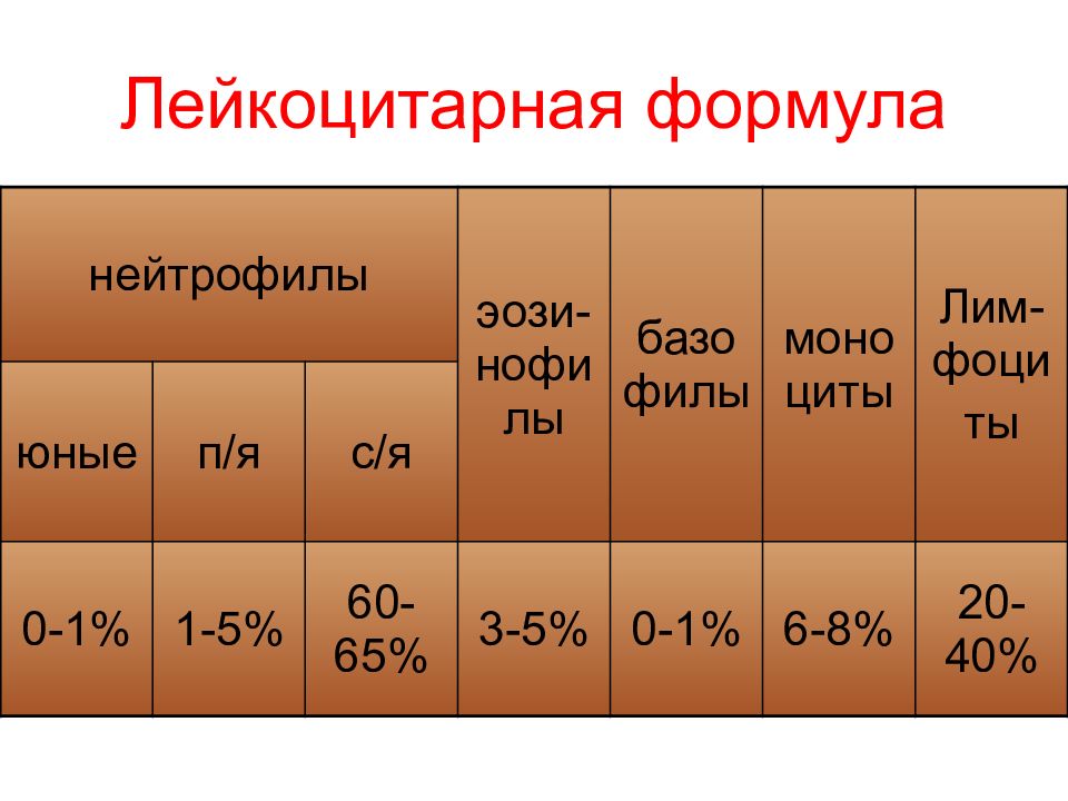 Лейкоцитарная формула это. Лейкоцитарная формула нейтрофилы. Лейкоцитарная формула гранулоциты. Лейкоцитарная формула юные нейтрофилы. Нейтрофильная формула.