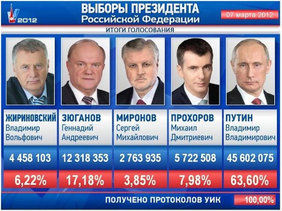 Сколько процентов голосов проголосовали. Выборы президента РФ. Выборы президента Росси. Следующие выборы президента России. Выборы 2012 года в России президента.